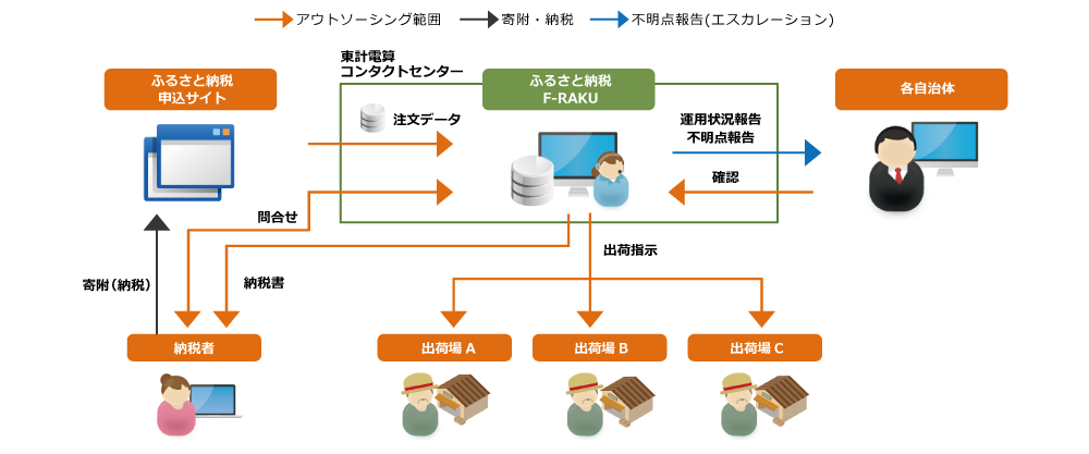 フルアウトソージング図