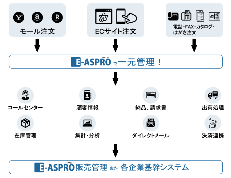 一元管理のE-ASPROでできることの図解