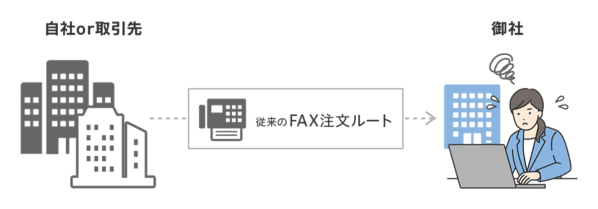 従来のFAX注文だと手間がかかる図