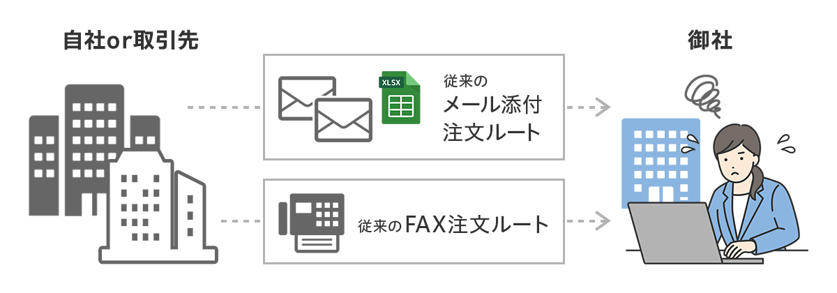 従来のFAX注文だと手間がかかる図