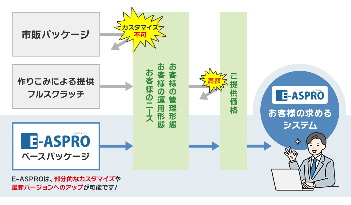 E-ASPROのベースパッケージからお客様の求めるシステムまでの流れ