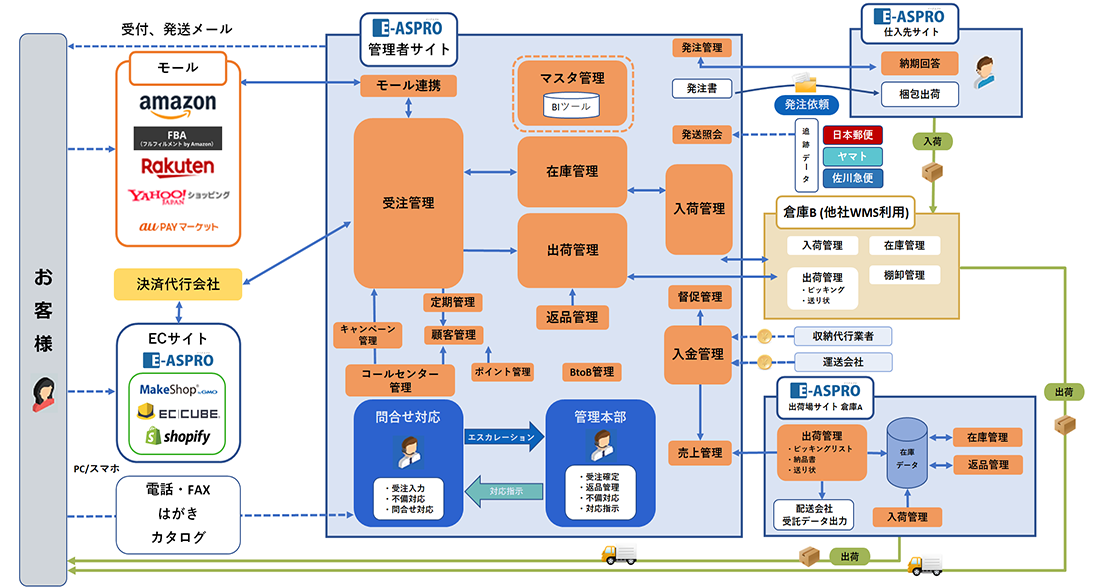 E-ASPRO(イーアスプロの)システム概要図