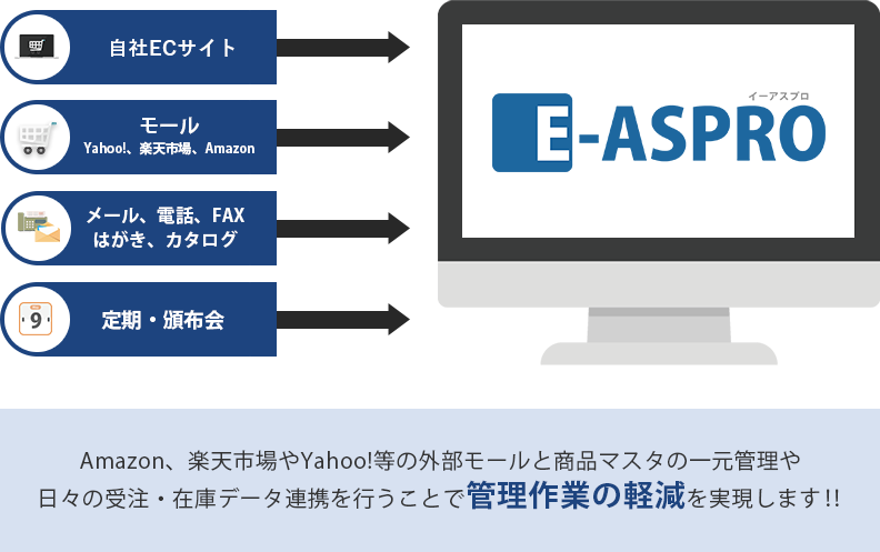 Amazon、楽天市場やYahoo!等の外部モールと商品
                    マスタの一元管理や日々の受注・在庫データのデータ連携を行うことで、管理作業の軽減を実現します！