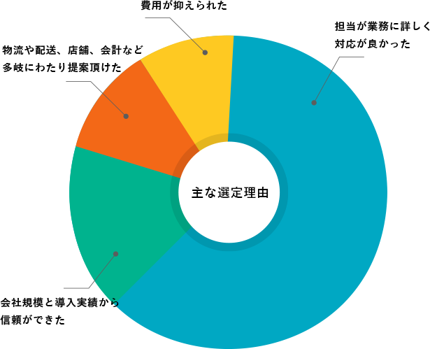 利用システムの主な選定理由結果グラフ。半数以上が担当が業務に詳しく対応が良かった。次点で会社規模と導入実績から信頼ができた。物流や配送、店舗、会計など多岐にわたり提案頂けた。費用が抑えられた。