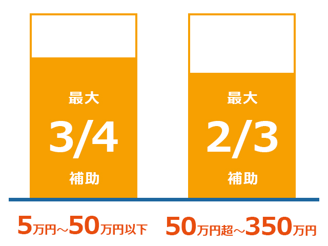 ITツール導入費に対しての図