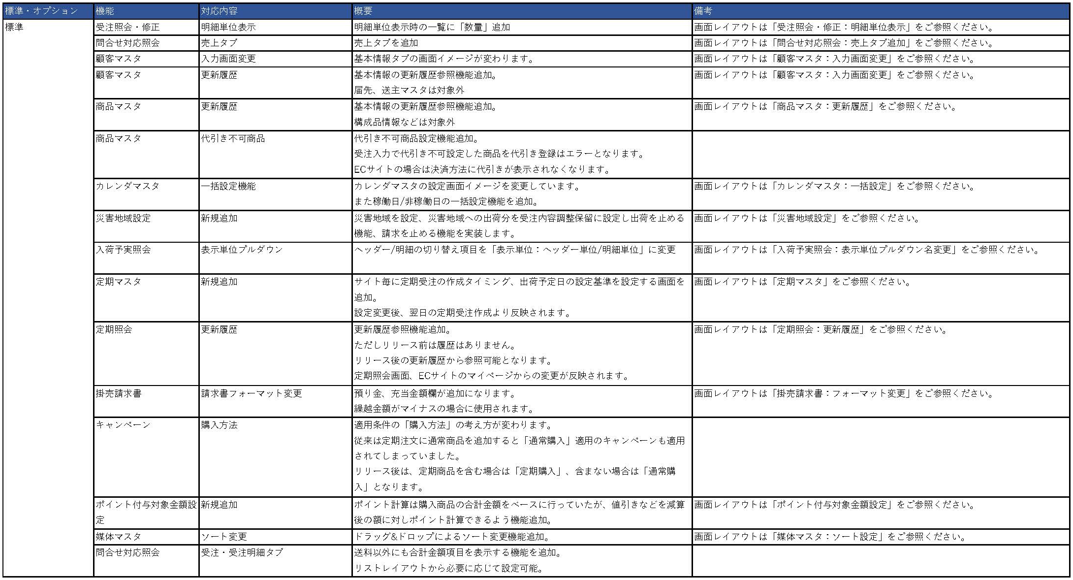 2023年3月のE-ASPROバージョンアップのお知らせ機能改善一覧