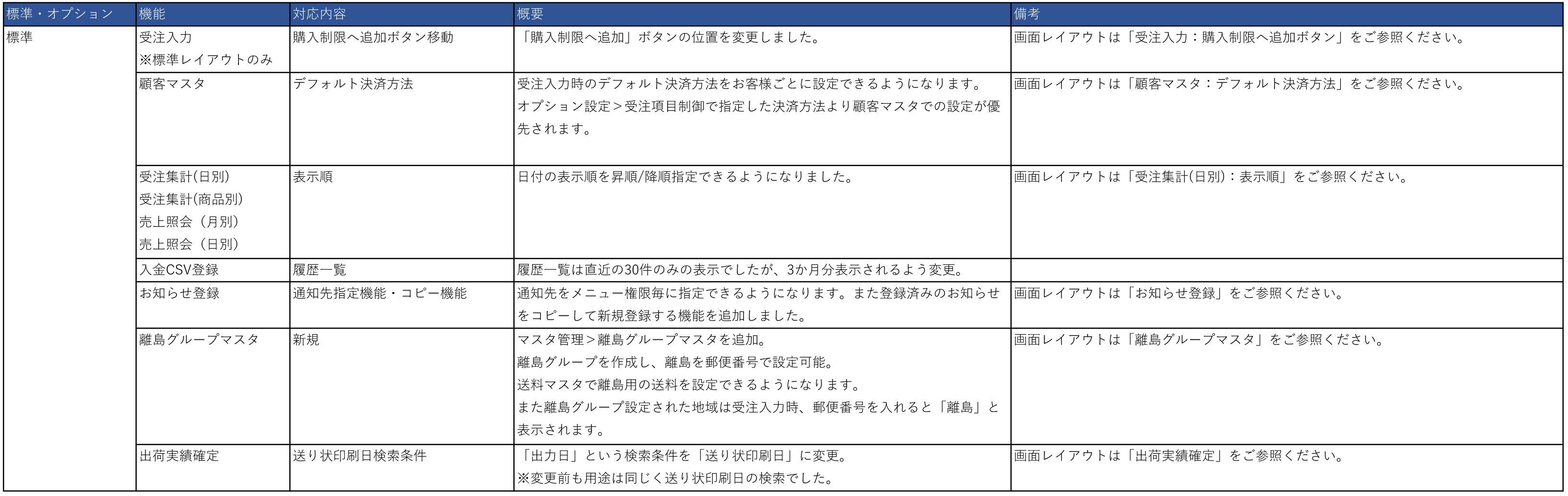 2023年5月のE-ASPROバージョンアップのお知らせ機能改善一覧