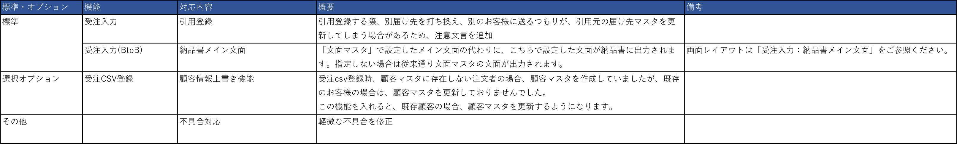 2023年6月のE-ASPROバージョンアップのお知らせ機能改善一覧