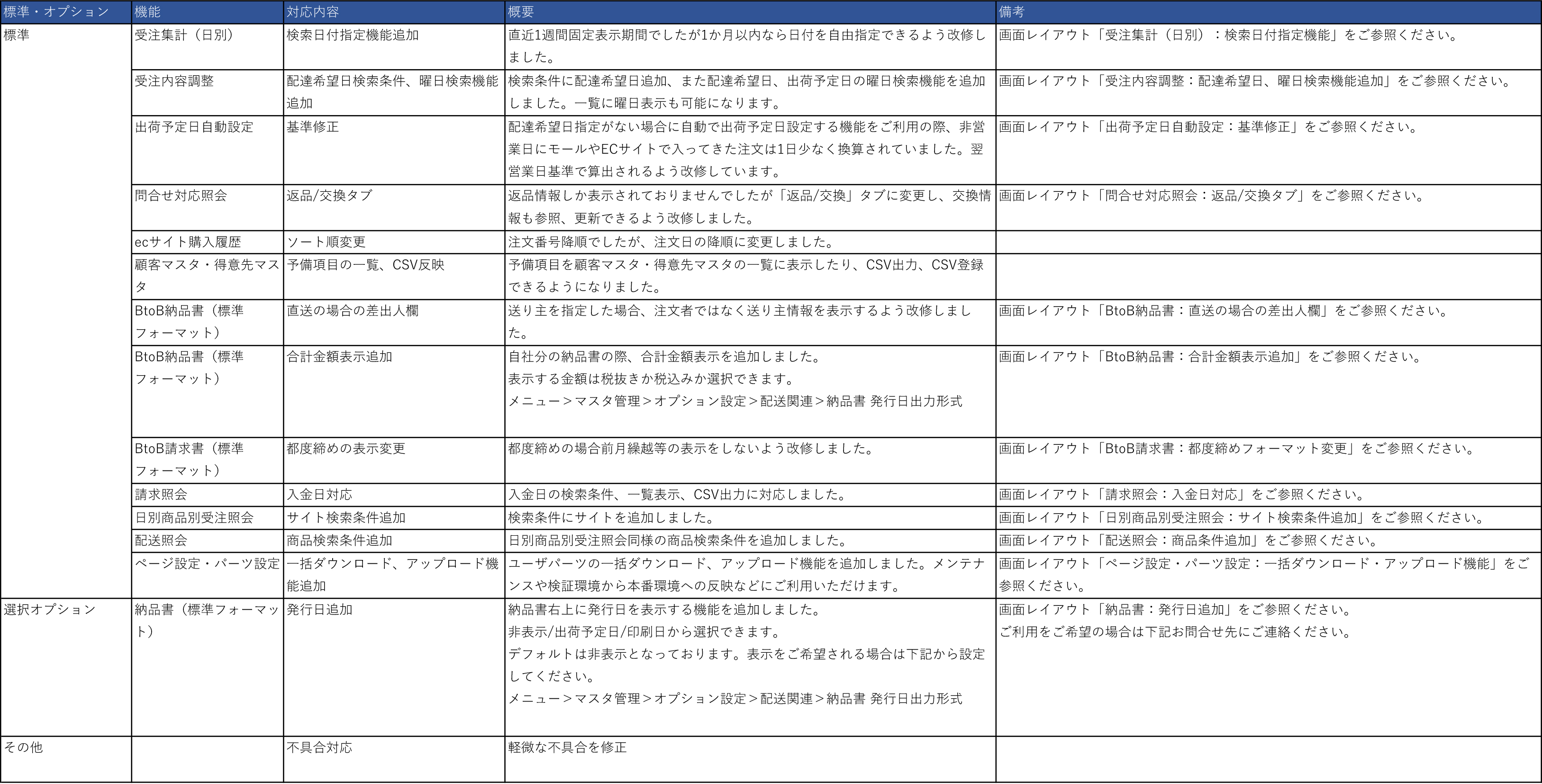 2023年12月のE-ASPROバージョンアップのお知らせ機能改善一覧