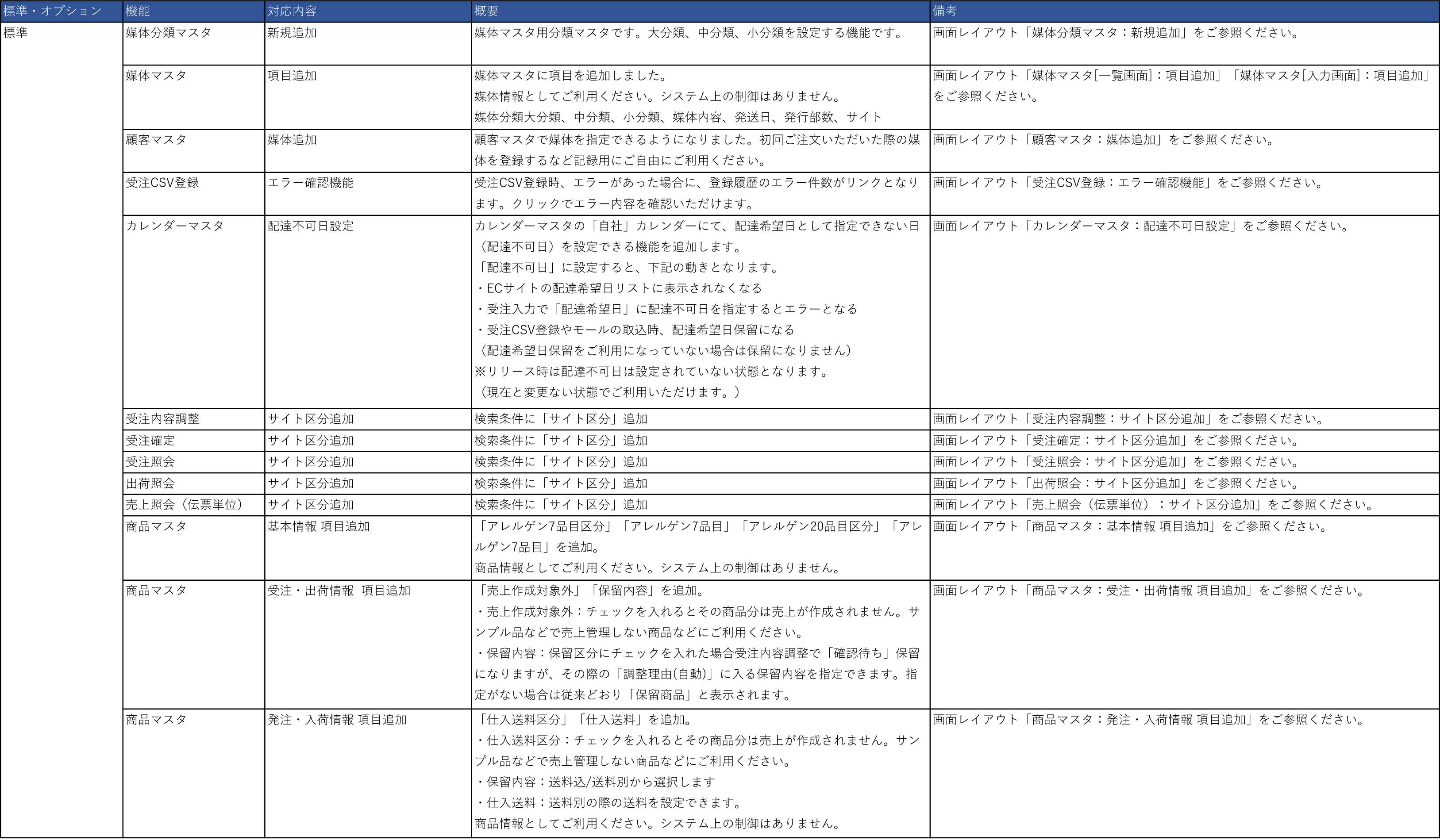 2024年2月のE-ASPROバージョンアップのお知らせ機能改善一覧