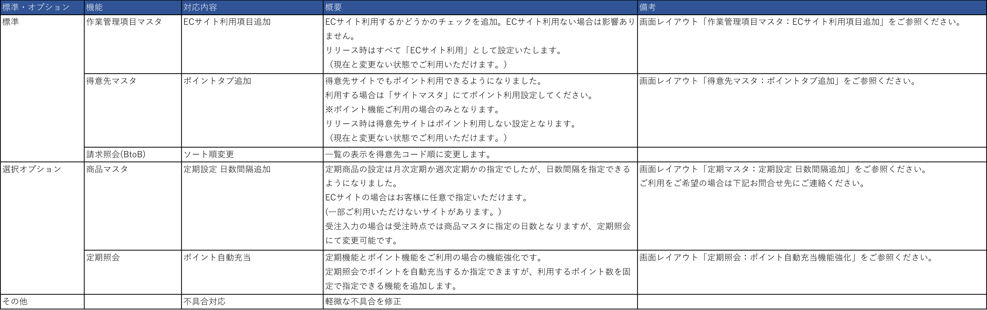 2024年2月のE-ASPROバージョンアップのお知らせ機能改善一覧